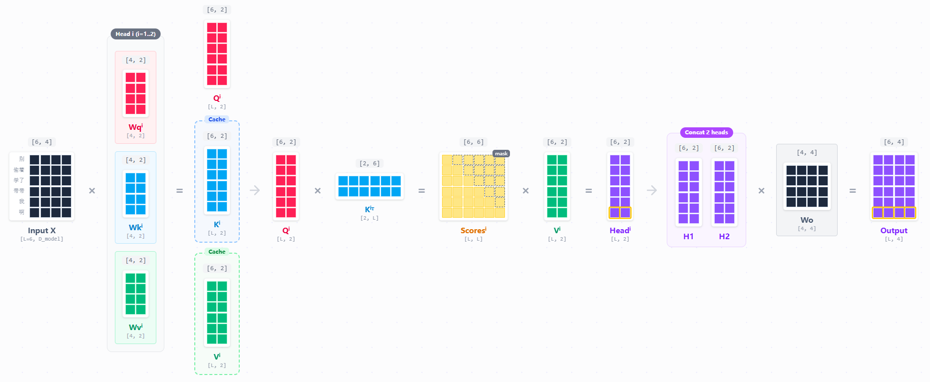 KV Cache（一）：从KV Cache看懂Attention（MHA、MQA、GQA、MLA）的优化之路