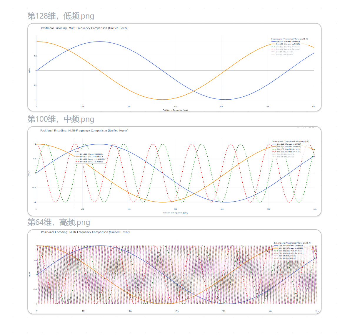 为什么Embedding加上位置编码后不会破坏语义？
