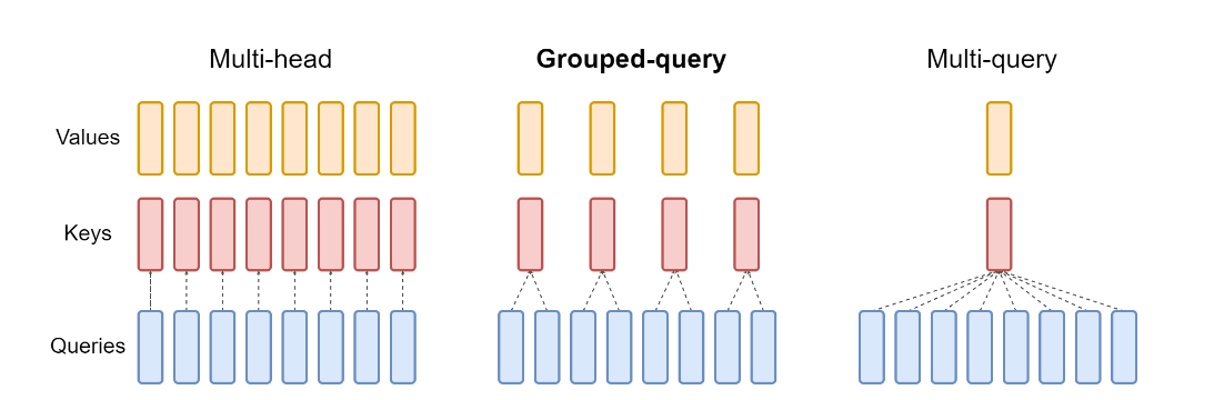 KV Cache（二）：从如何让GPU不摸鱼开始思考——MQA、GQA到MLA的计算拆解