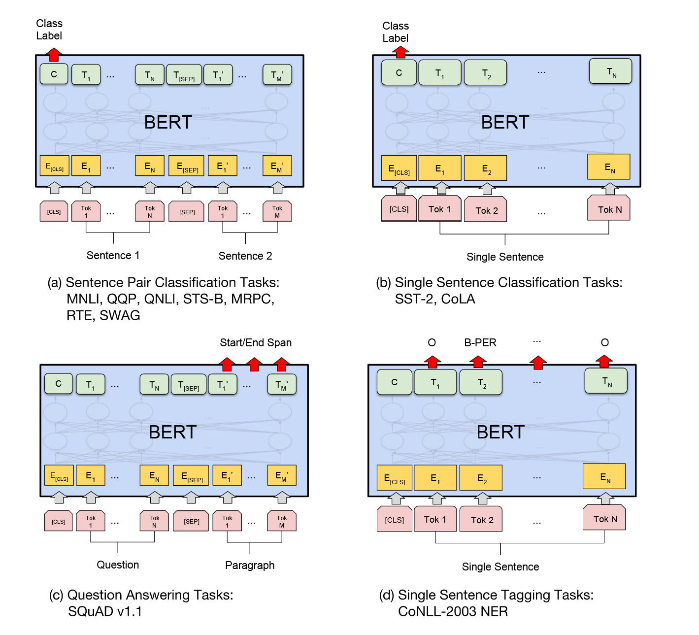 通过下游任务理解BERT和GPT的区别：不只是完形填空和词语接龙